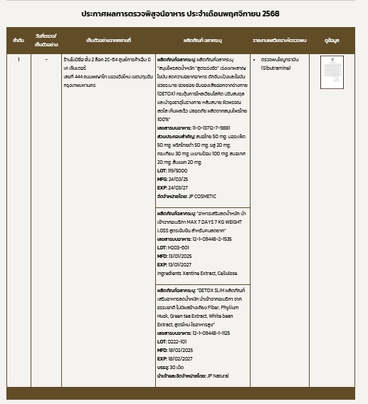 ประกาศผลการตรวจพิสูจน์อาหารสำนักงานคณะกรรมการอาหารและยา ประจำเดือนพฤศจิกายน 2568
