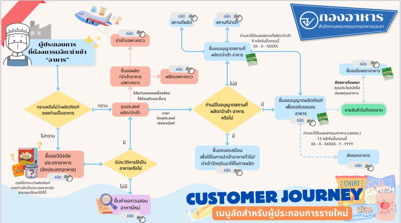 Road map การขออนุญาตผลิตอาหารรายใหม่