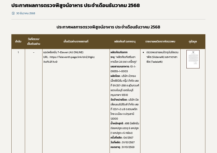 ประกาศผลการตรวจพิสูจน์อาหารประจำเดือนธันวาคม 2568